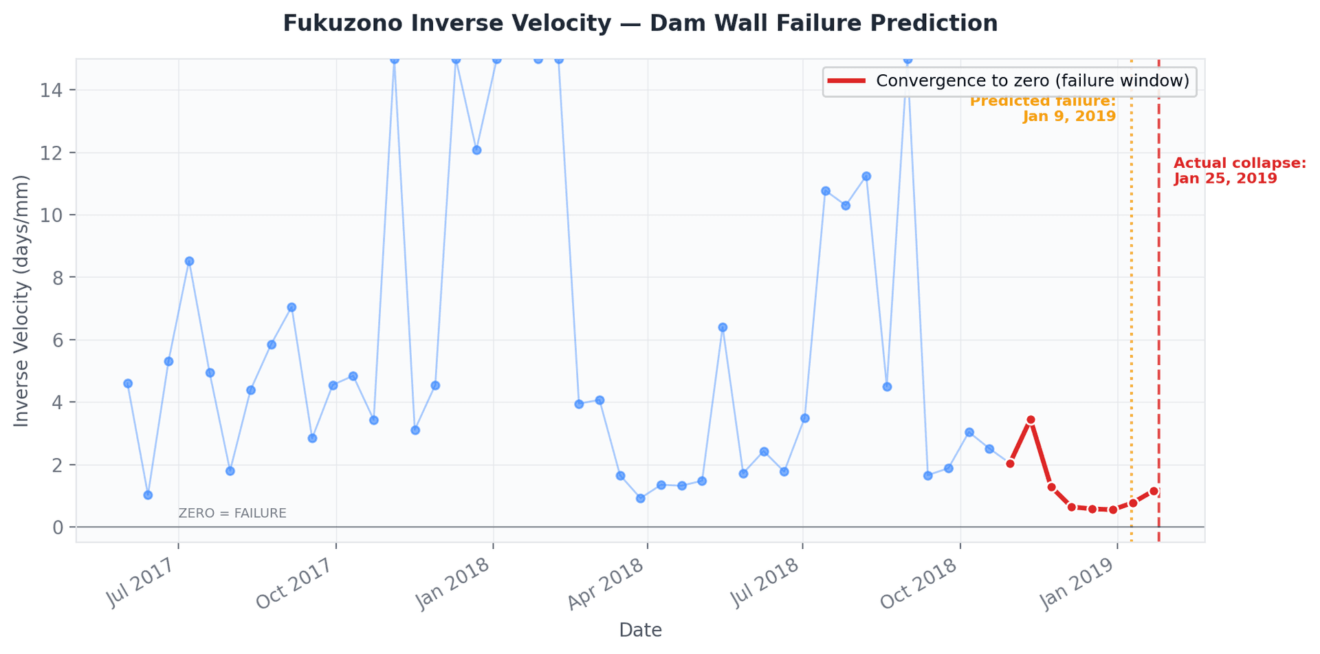 Inverse Velocity Prediction