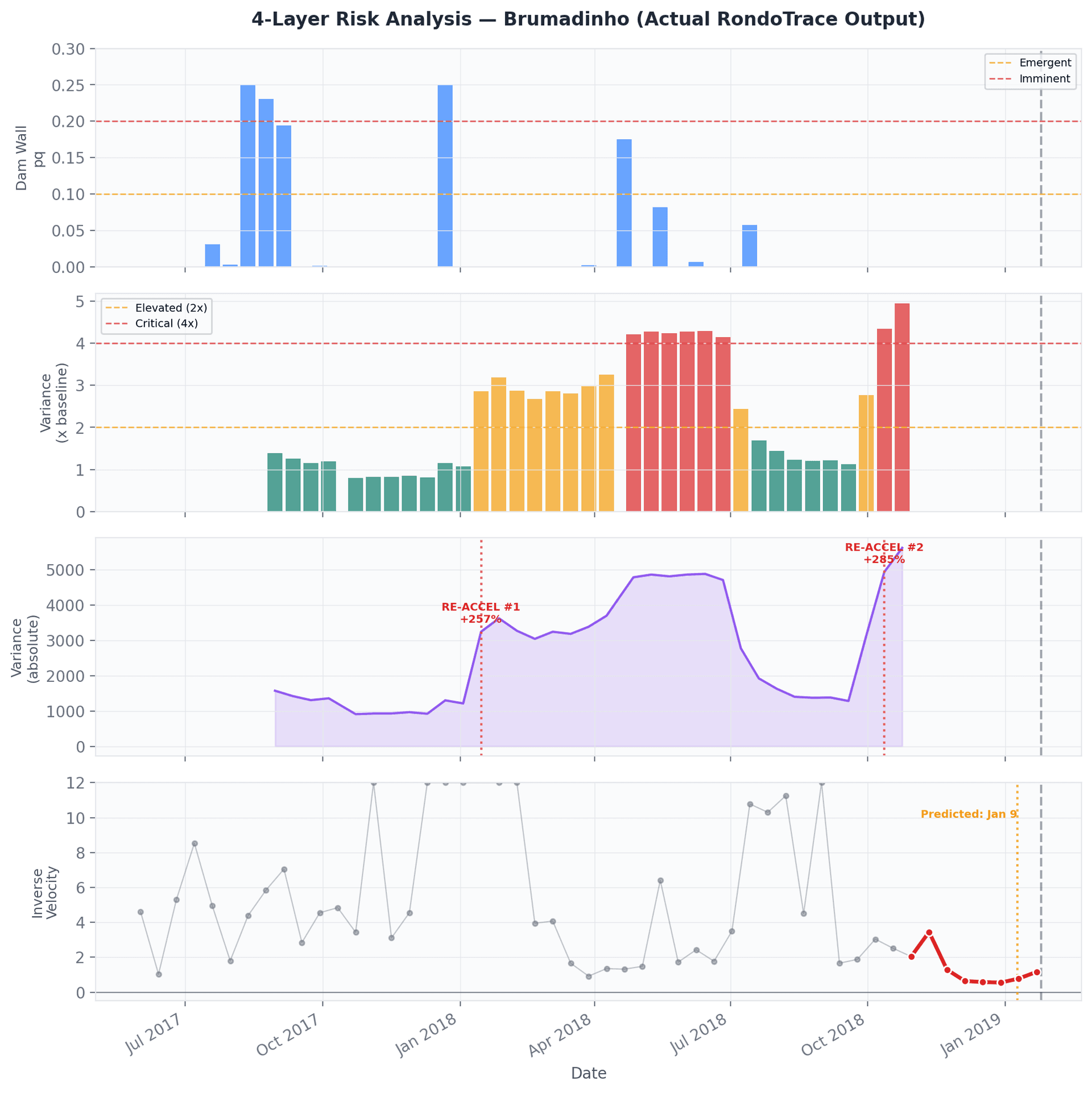 4-Layer Risk Analysis