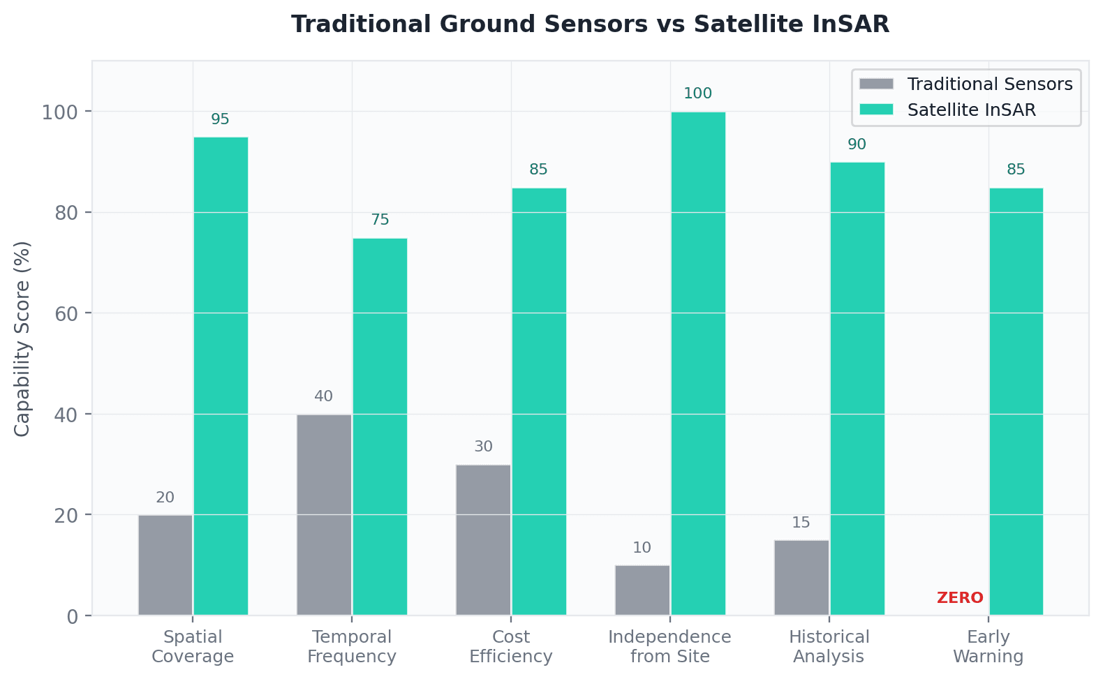 Traditional vs Satellite Monitoring Comparison