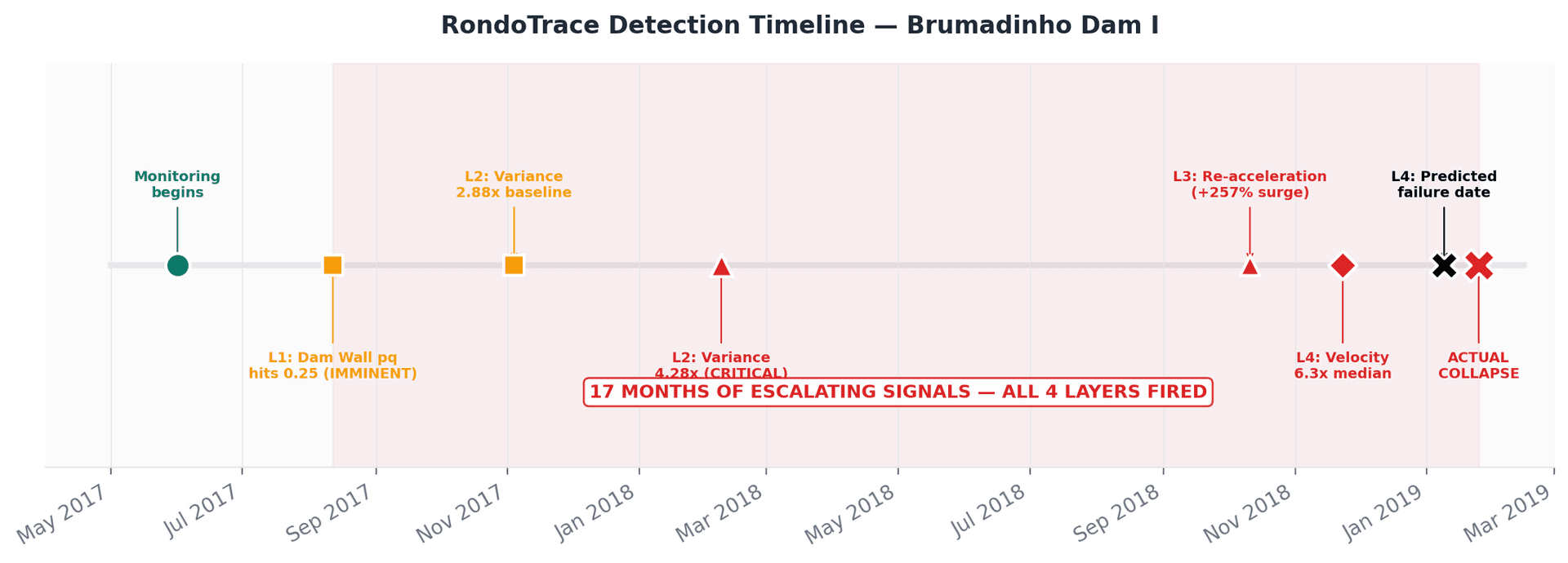 Timeline Infographic