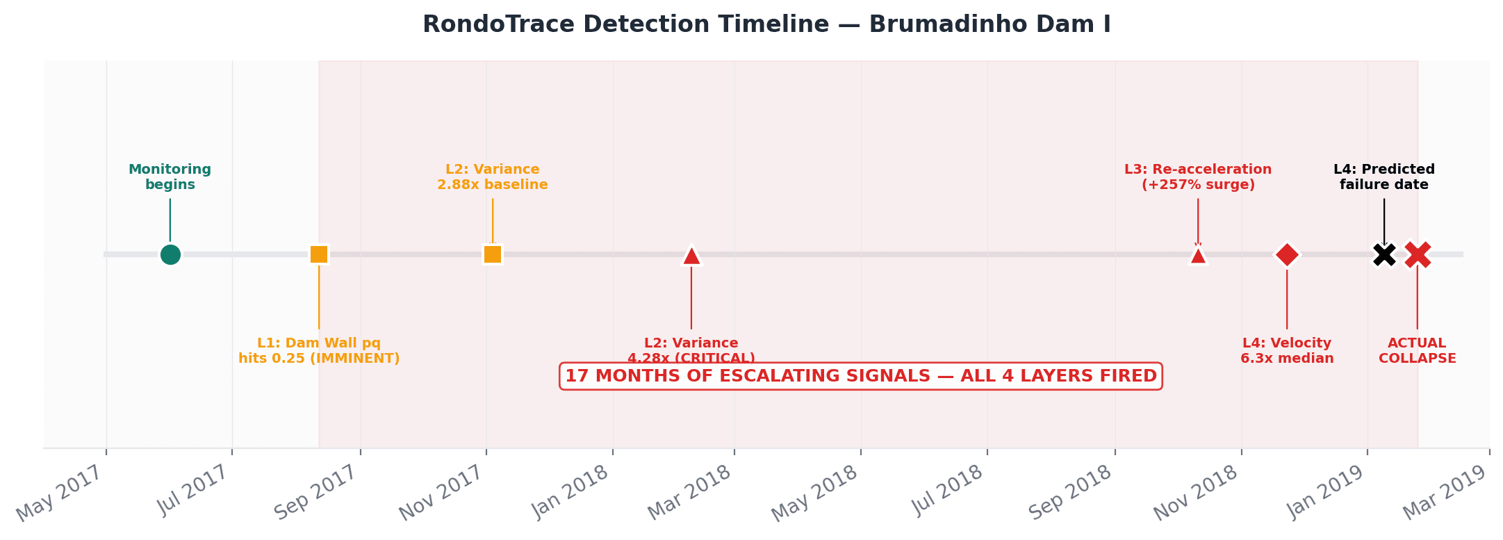 Timeline Infographic