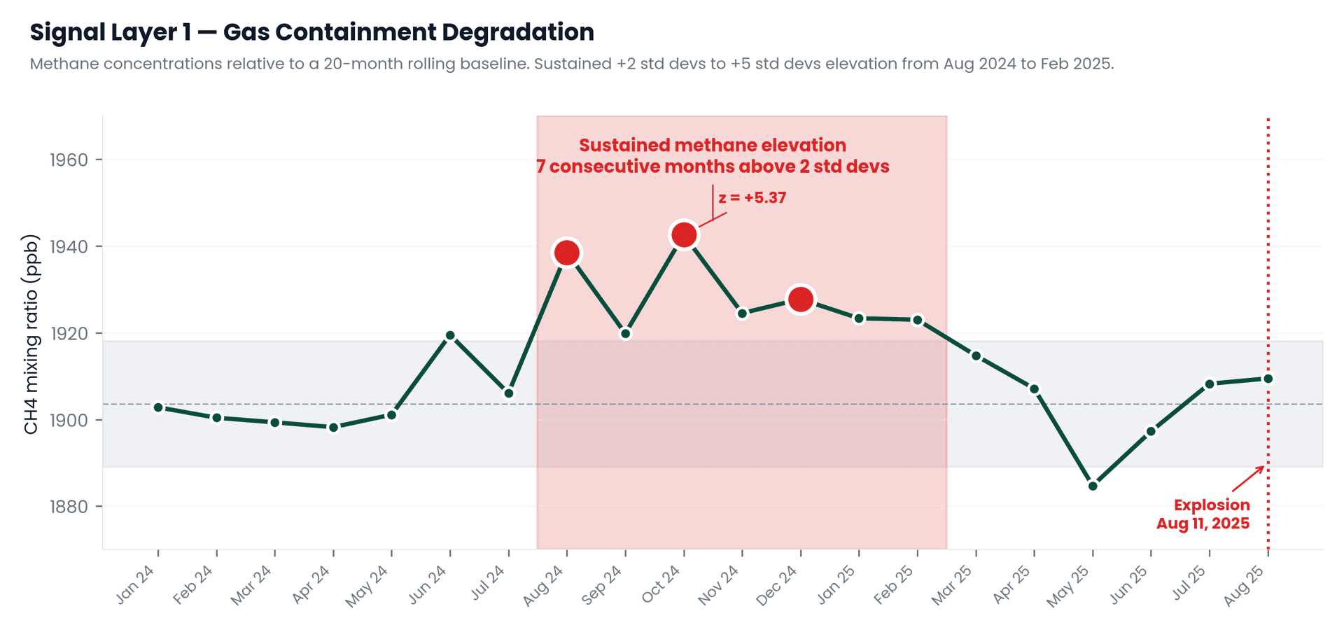 Methane concentration chart showing seven-month sustained elevation above baseline at Clairton Coke Works