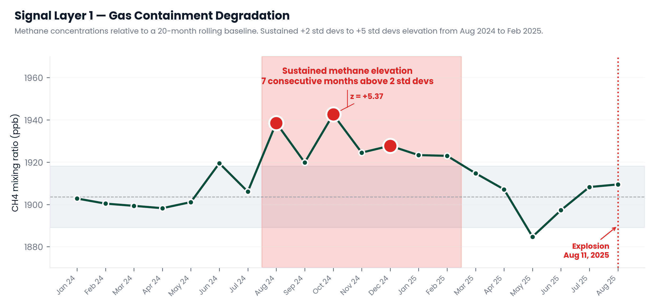 Methane concentration chart showing seven-month sustained elevation above baseline at Clairton Coke Works