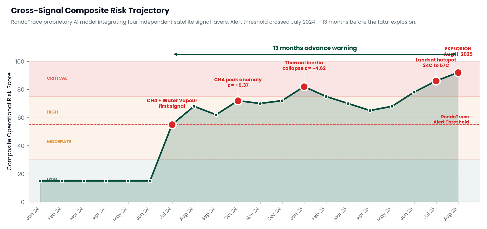 RondoTrace Composite Operational Risk Score trajectory showing thirteen-month advance warning at Clairton