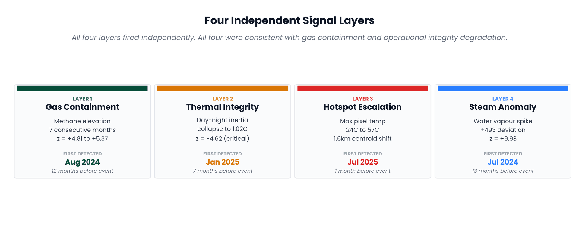 Four signal layer summary showing methane, thermal, hotspot, and water vapour anomalies at Clairton Coke Works