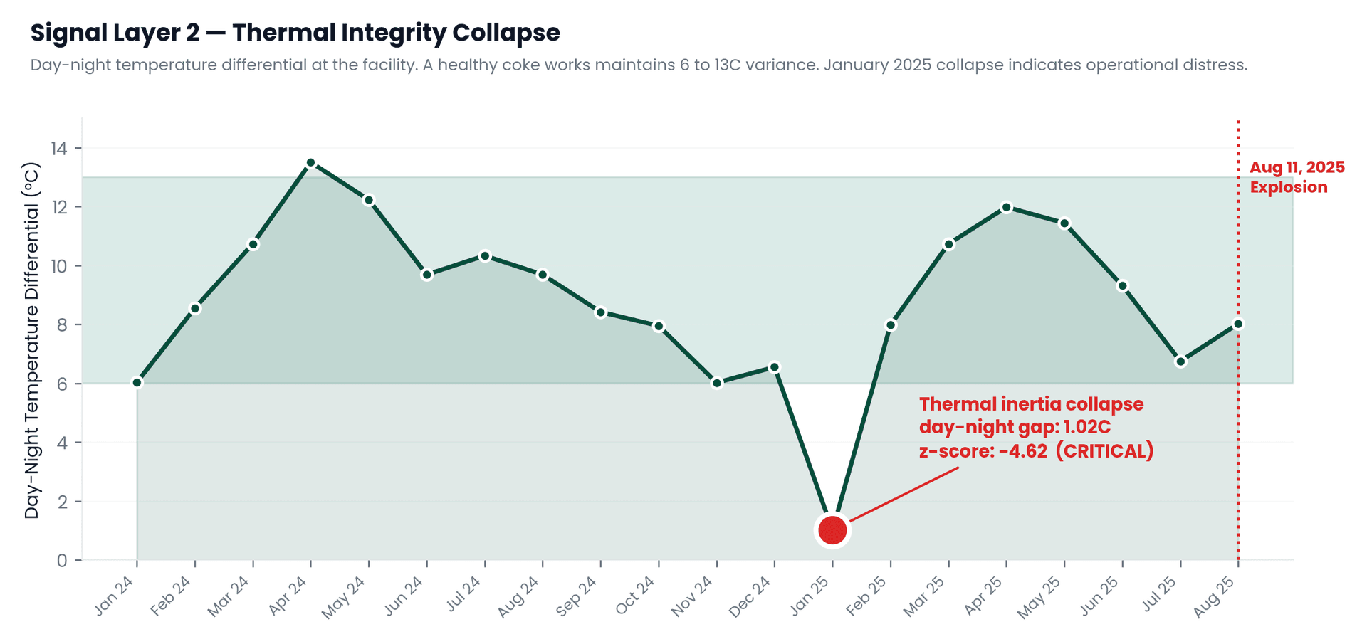 Thermal inertia chart showing January 2025 day-night differential collapse at Clairton Coke Works