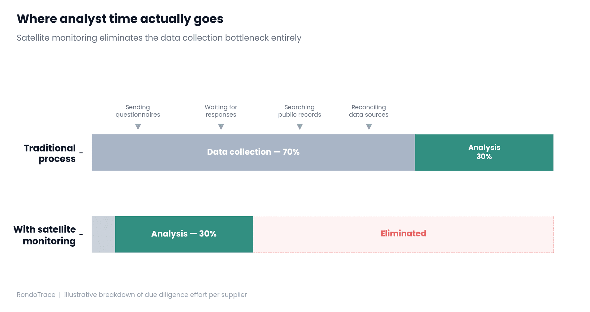 Bottleneck analysis showing 70% of analyst time spent on data collection versus analysis