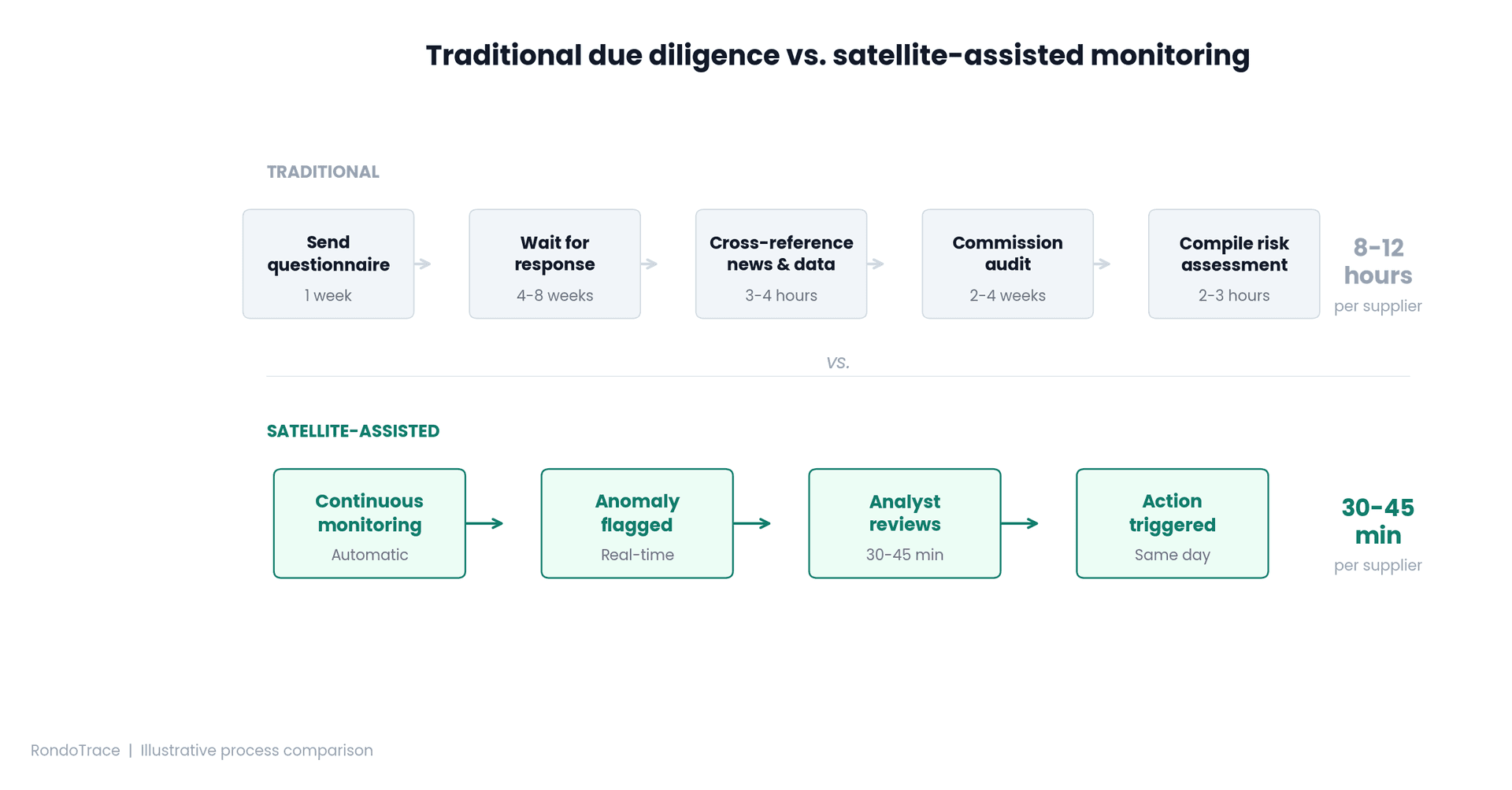Traditional due diligence process flow showing the 8–12 hour per supplier workflow
