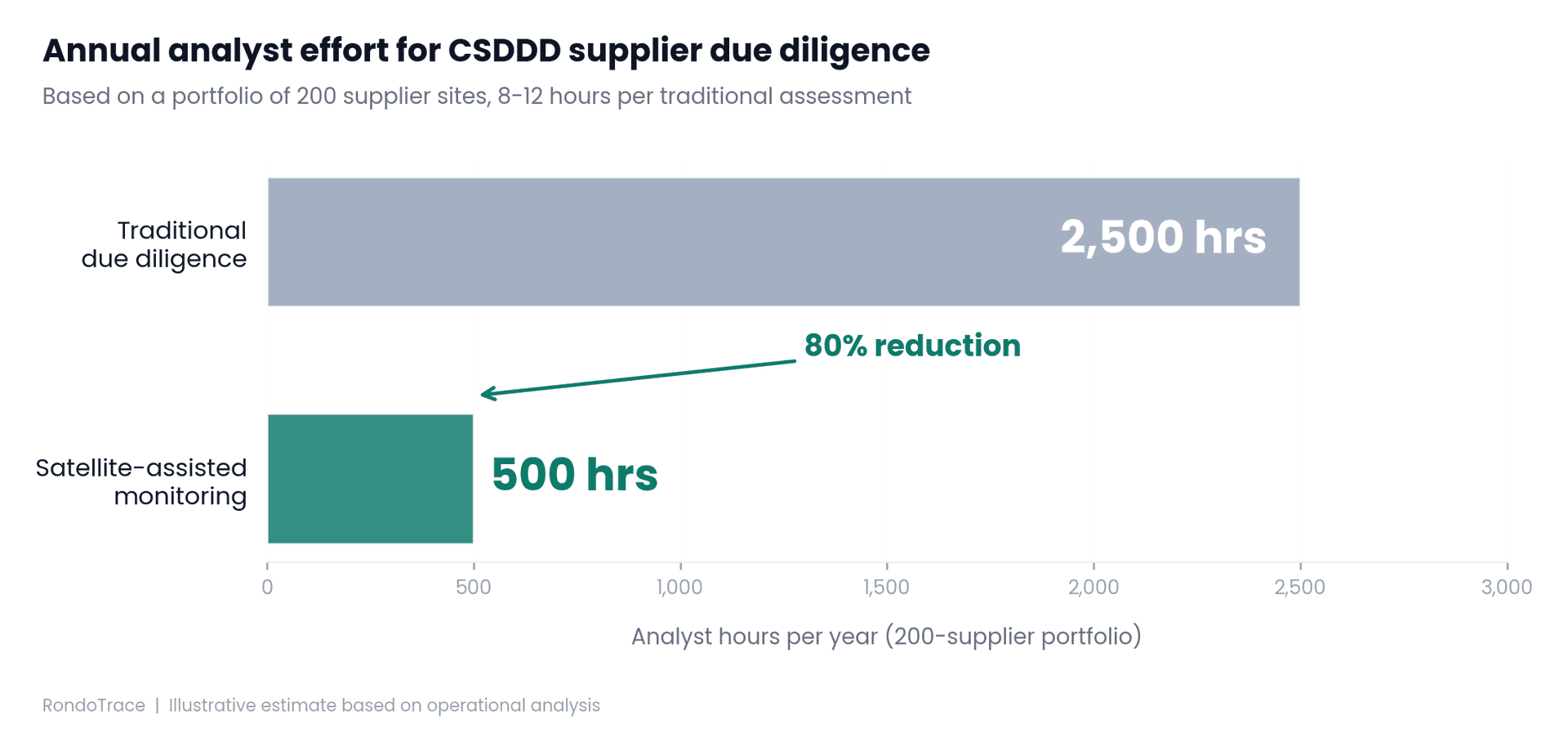 Annual effort comparison: 2,500 hours traditional versus 500 hours with satellite monitoring for a 200-supplier portfolio
