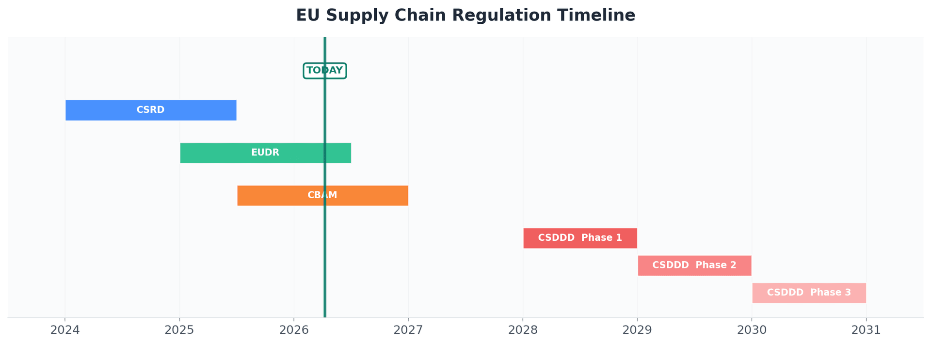 EU Regulatory Timeline