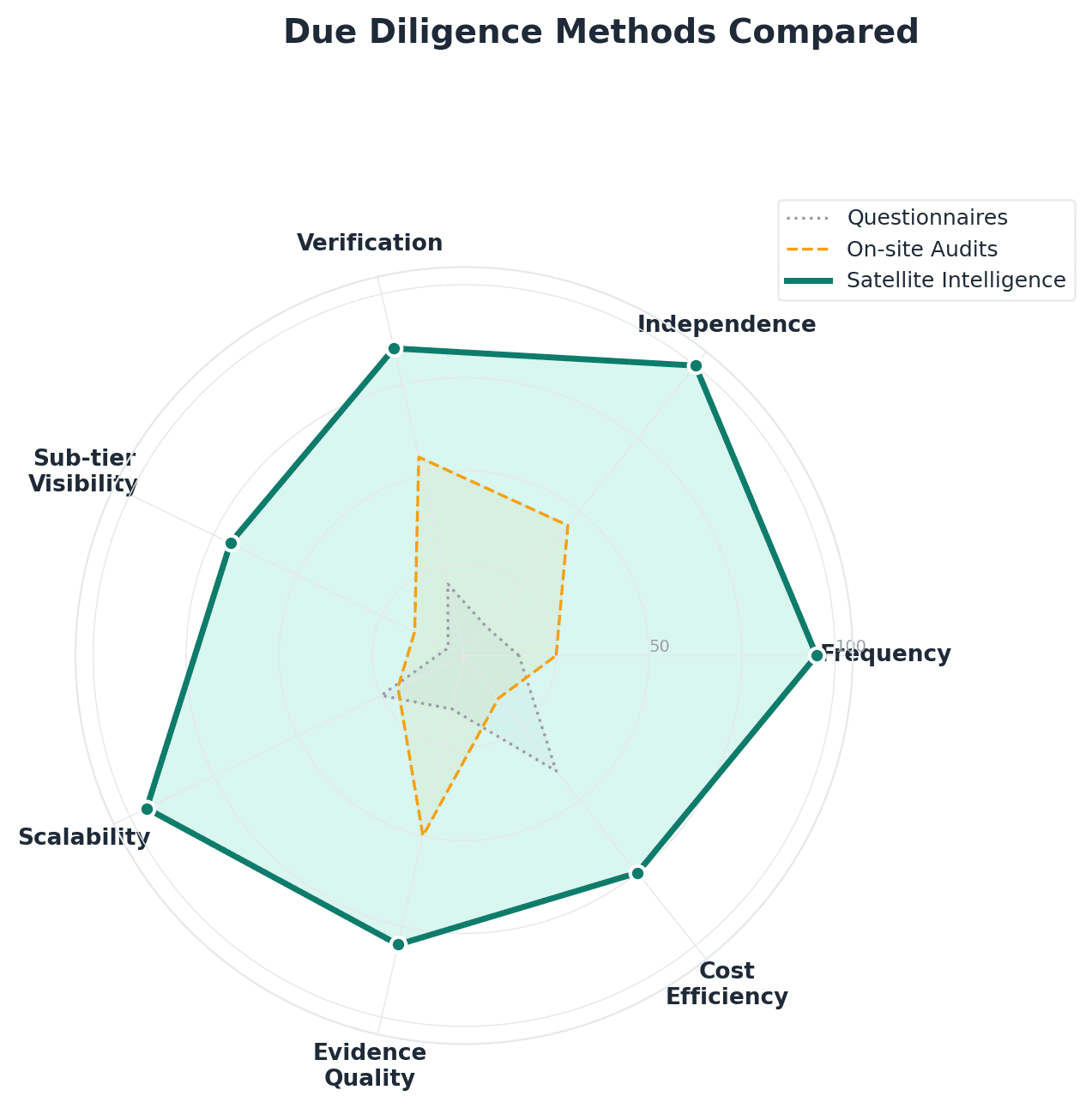 Due Diligence Methods Compared
