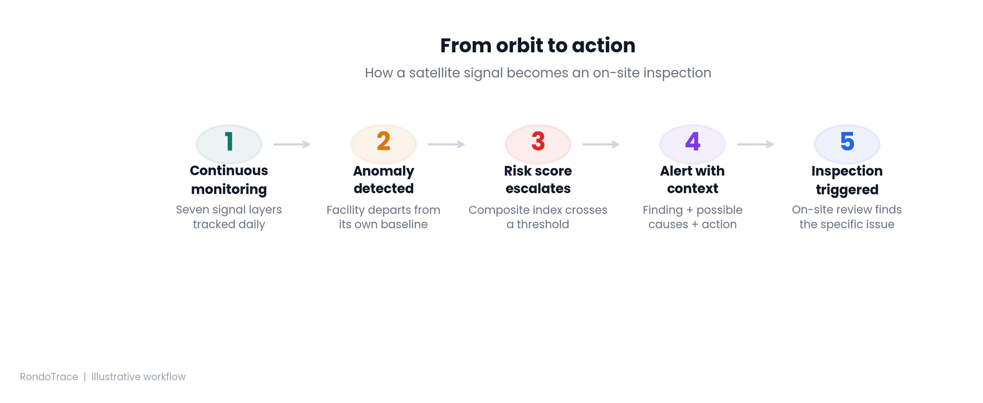 Workflow from satellite monitoring to on-site inspection