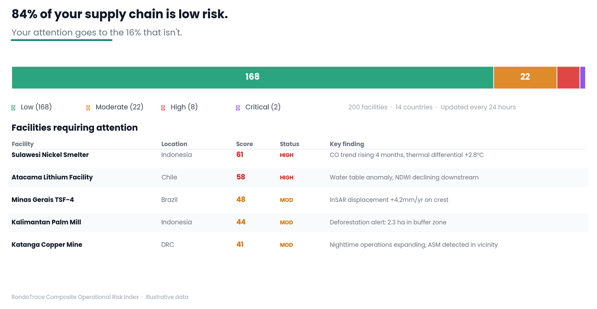 RondoTrace portfolio dashboard showing 200 supplier facilities with risk scores