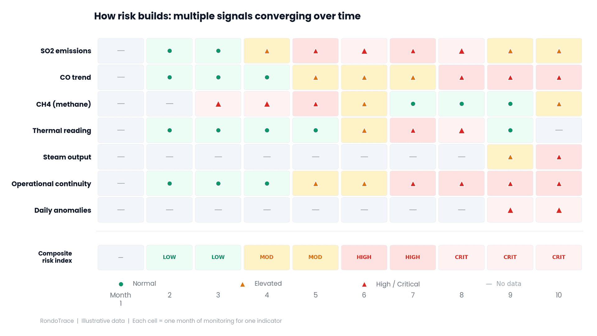 Signal indicator matrix showing how risk builds across multiple dimensions
