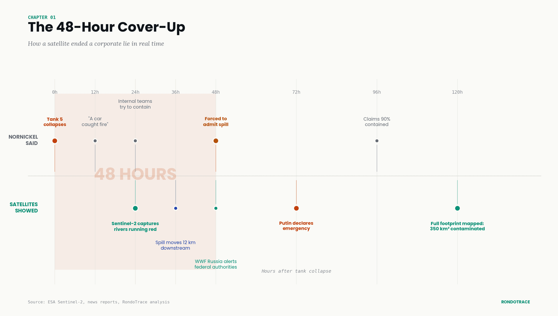 Cover-up Timeline