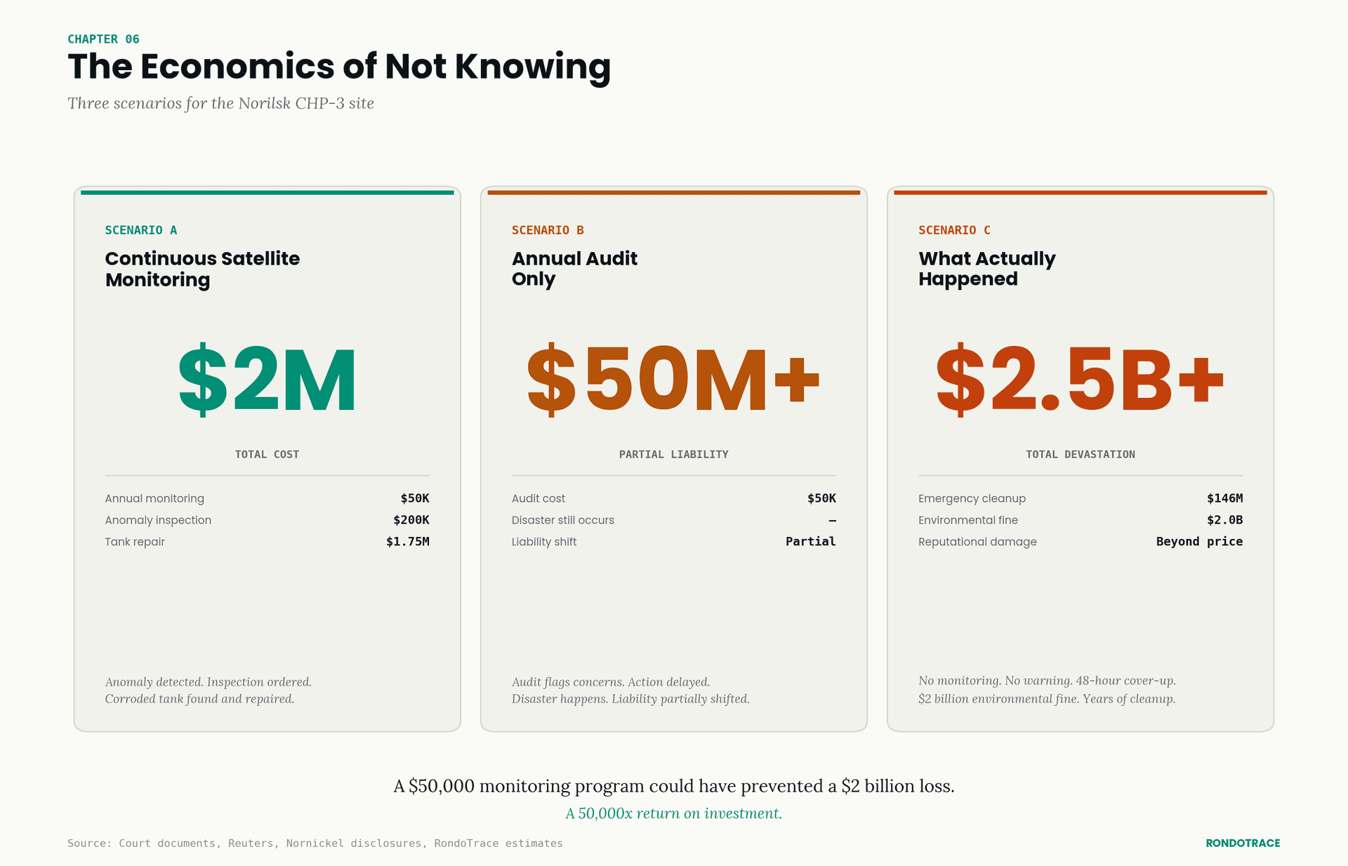 Cost Scenarios