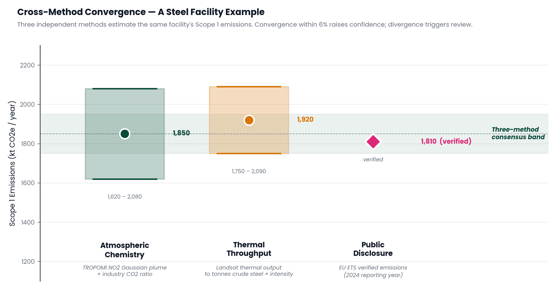 Cross-method convergence example showing three independent Scope 1 estimates for the same steel facility