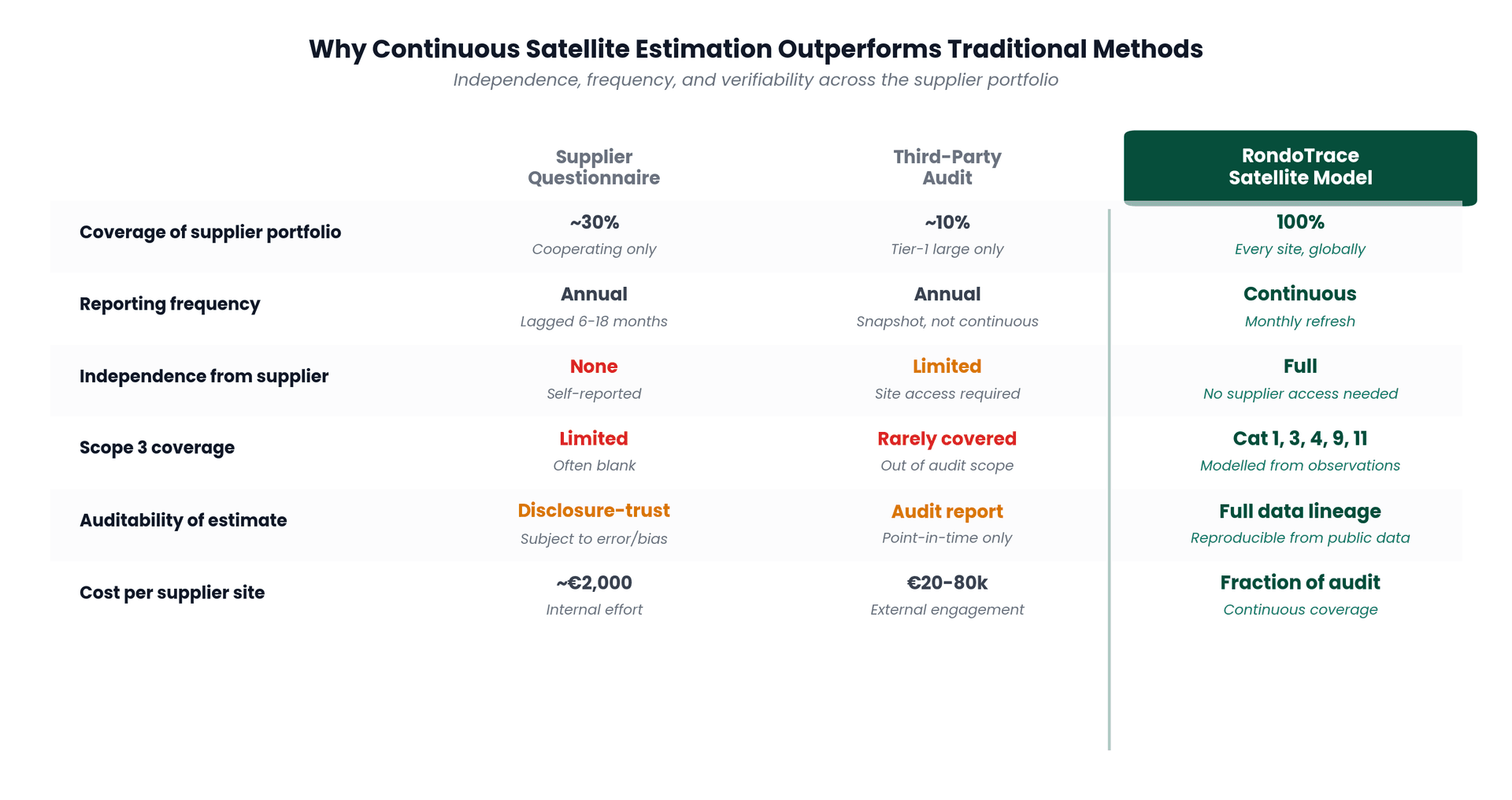 Comparison of traditional supplier-disclosure methods against continuous satellite emissions estimation