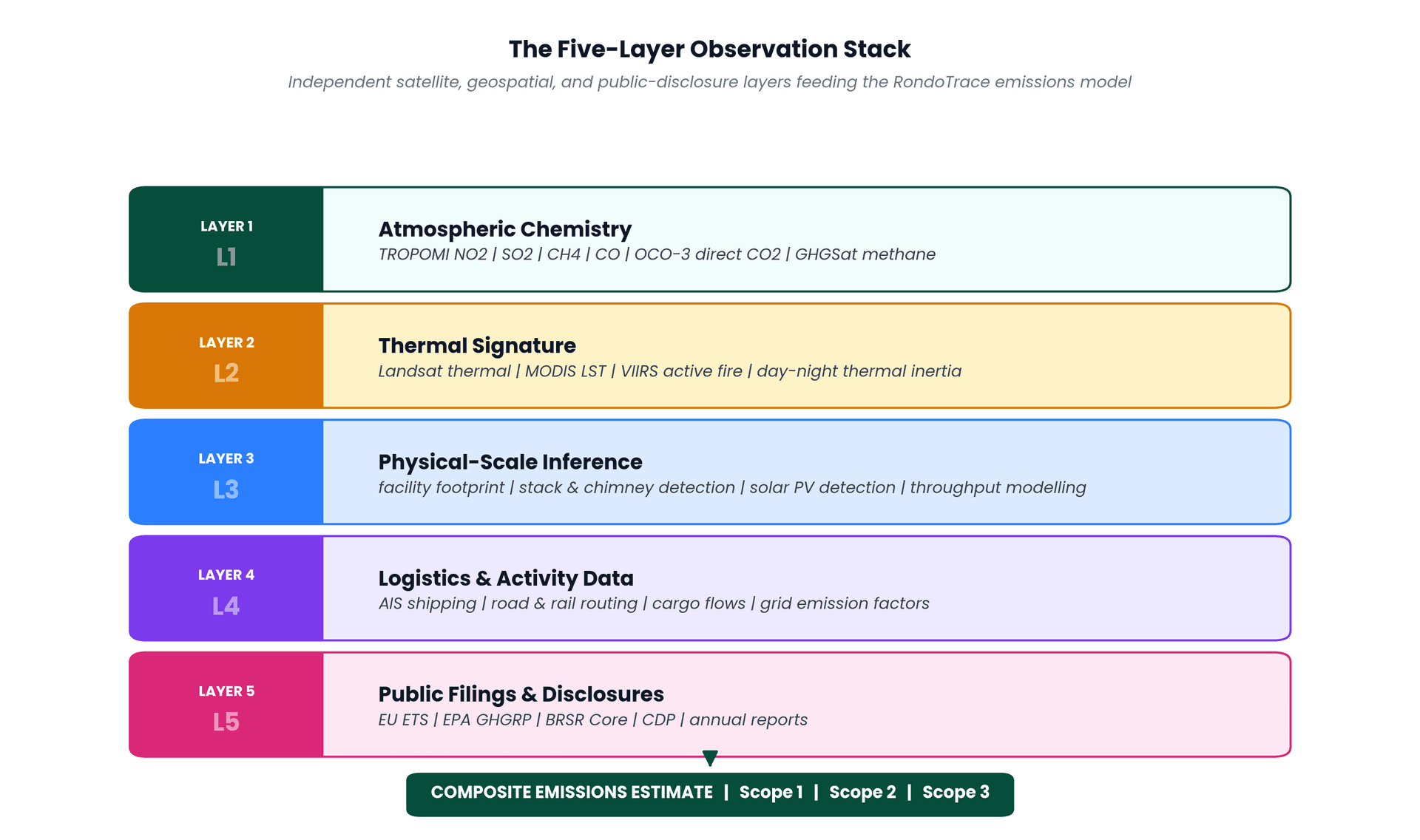 The five-layer observation stack feeding the RondoTrace emissions model