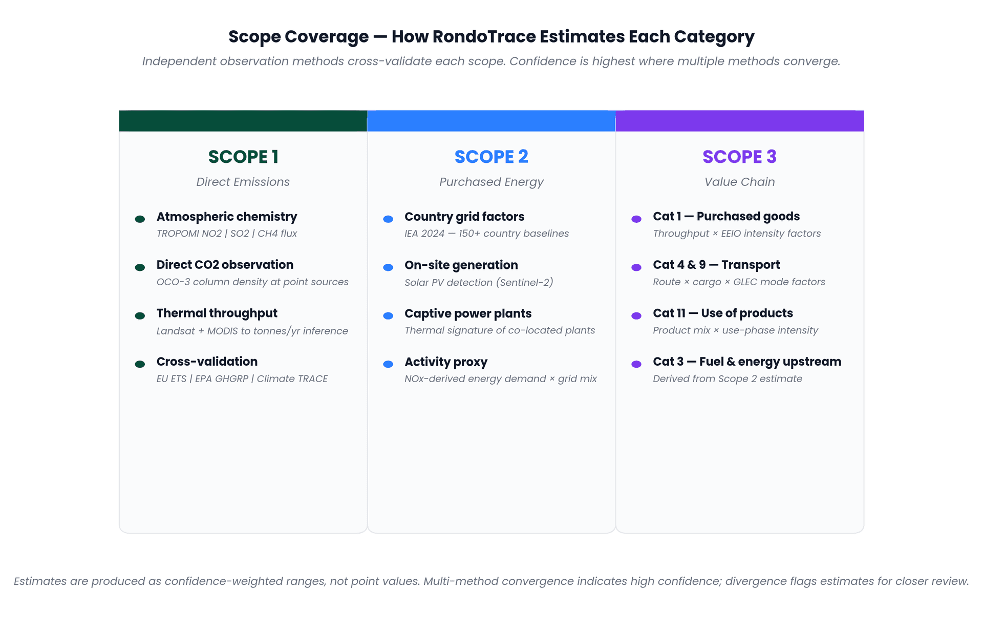 Scope coverage matrix showing how each scope category is estimated and cross-validated