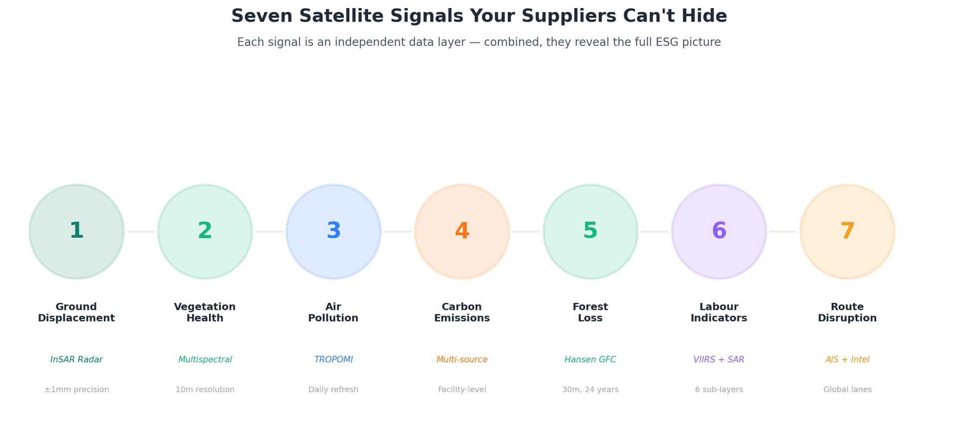 Seven Signals Overview