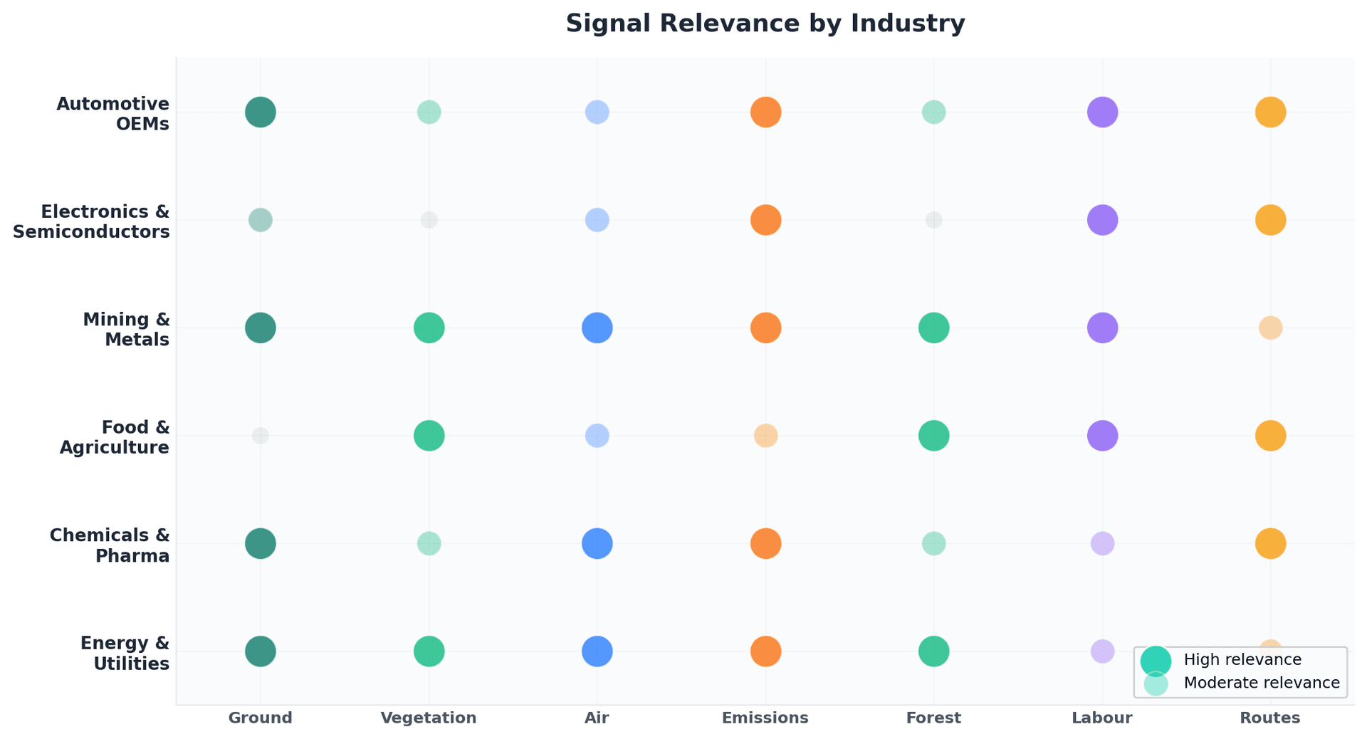 Industry Relevance Matrix