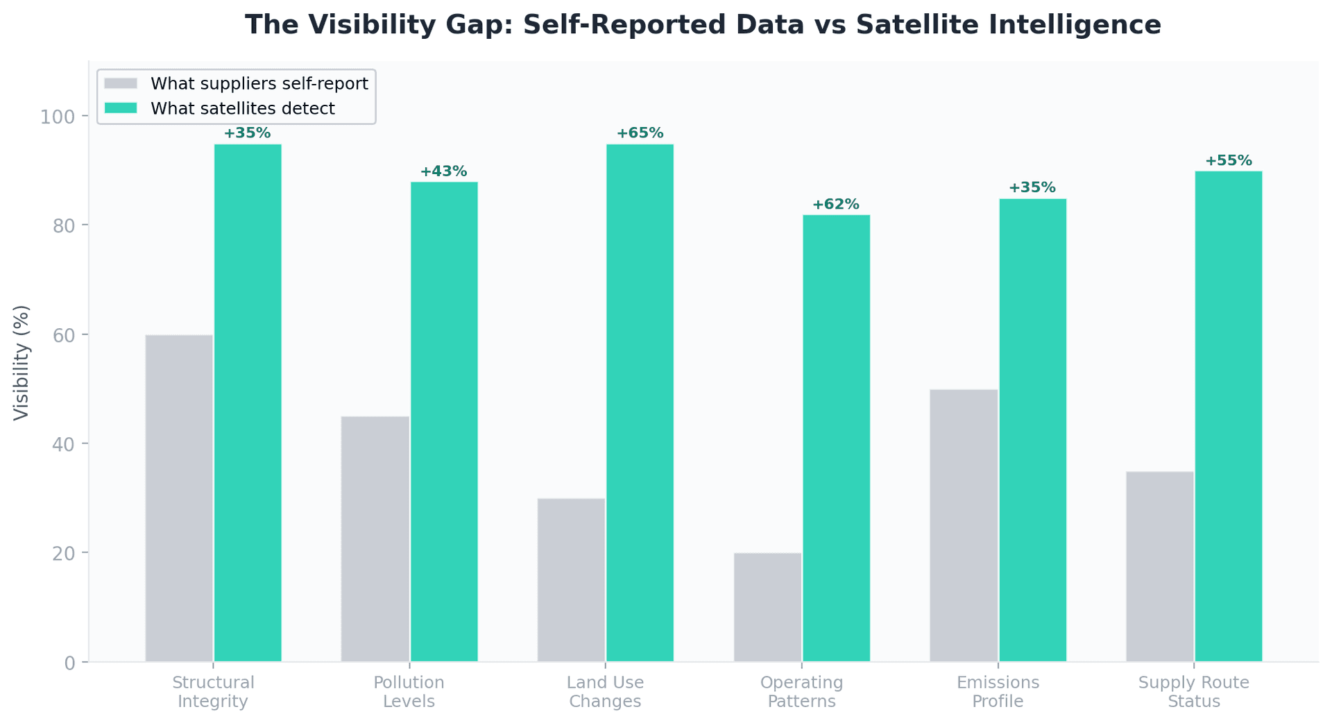 Visibility Gap
