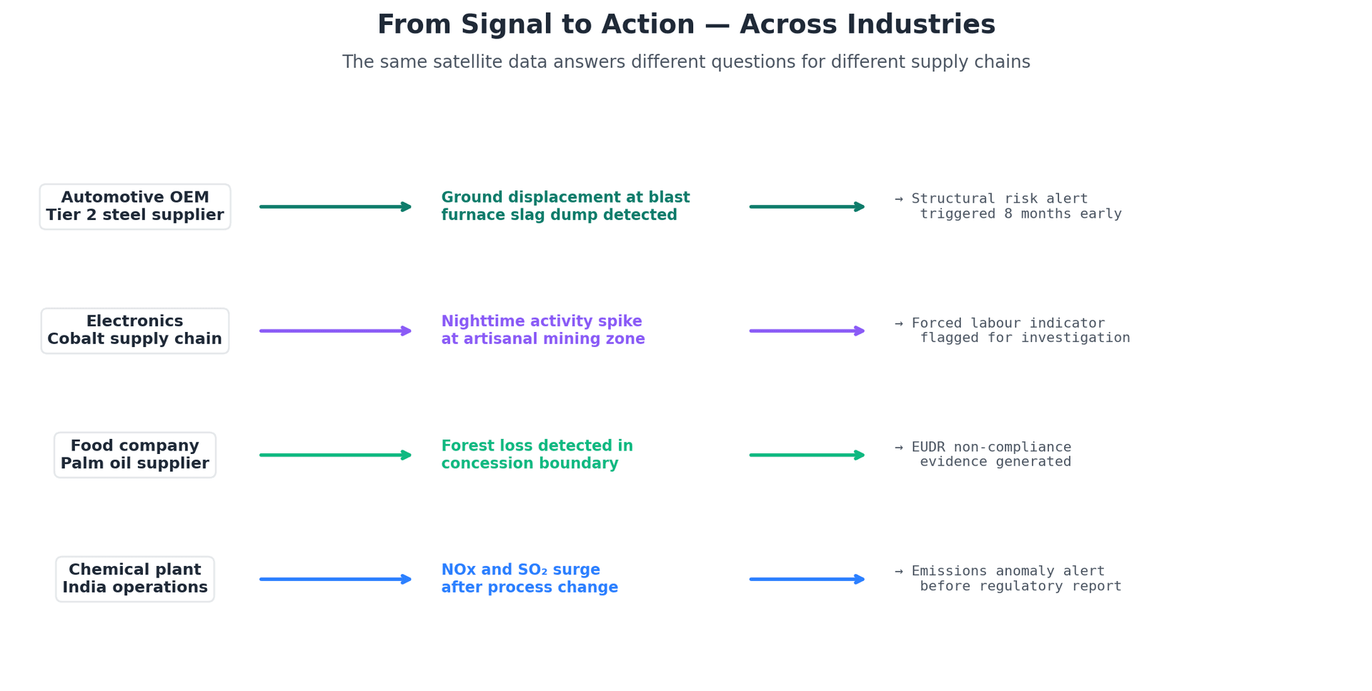 Cross-Industry Scenarios